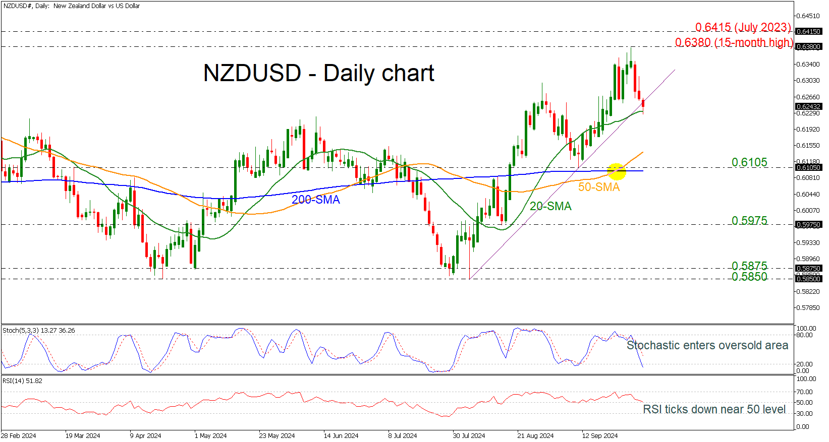 Technical Analysis – NZDUSD retreats below short-term uptrend line