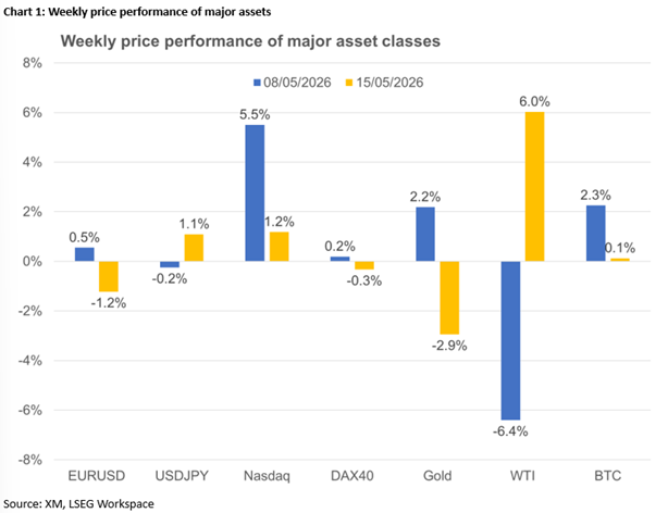 2026 May 15 - Excel - Weekly perf etc - Chart 1 - 1.png