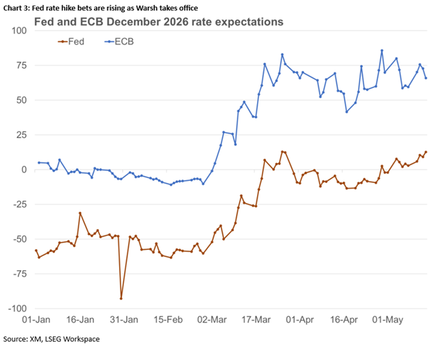2026 May 15 - Excel - Fed vs ECB - Chart 3 - 1.png