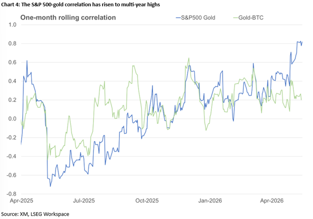 2026 May 15 - Excel - Gold correls - Chart 4 - 1.png