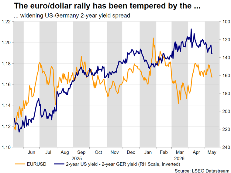 2026 May 15 - Excel - EURUSD vs yields - Chart 5 - 1.png