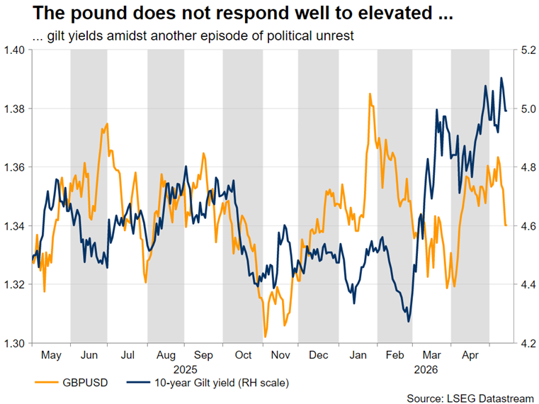 2026 May 15 - Excel - GBPUSD vs 10yr UK yield - Chart 6 - 1.png