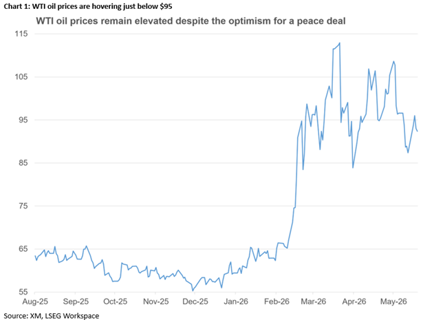 2026 Jun 5 - Excel - Oil prices etc - Chart 1 - 1.png