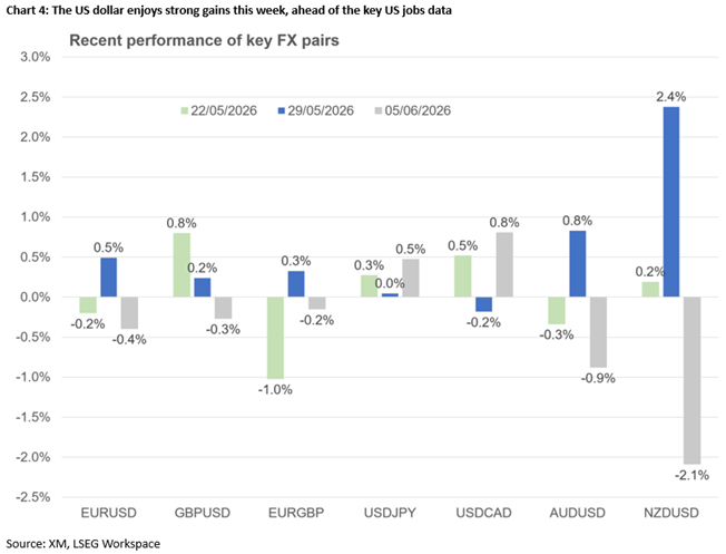 2026 Jun 5 - Excel - FX pairs perf - Chart 4 - 1.png