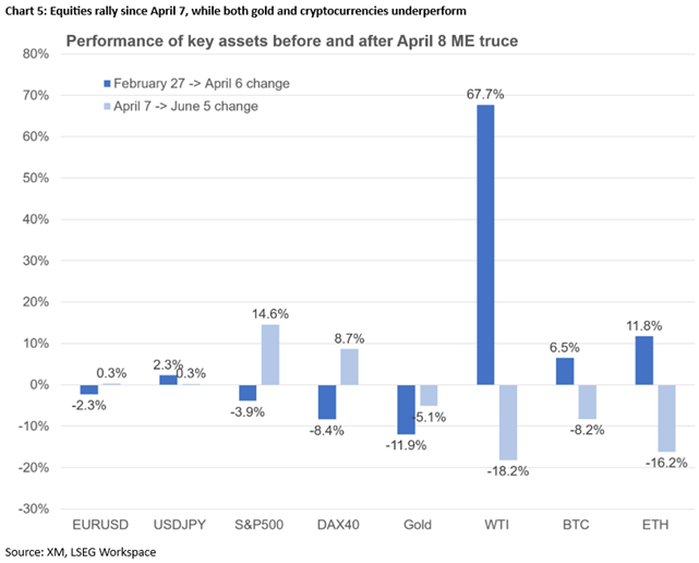 2026 Jun 5 - Excel - Asset perf - Chart 5 - 1.png