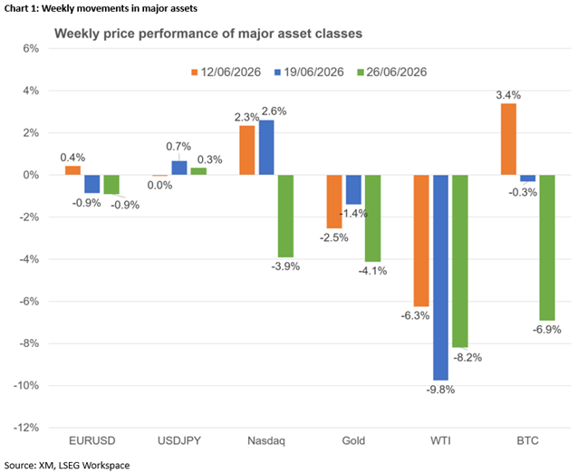 2026 Jun 26 - Excel - Weekly asset perf - Chart 1 - 1.png