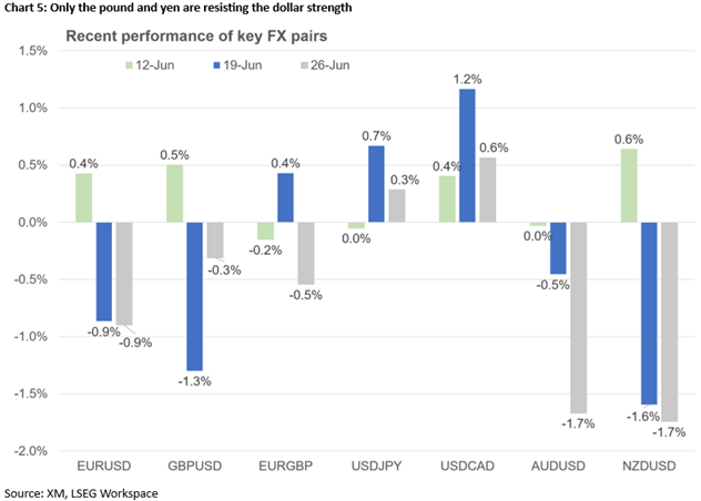 2026 Jun 26 - Excel - FX weekly moves - Chart 5 - 1.png