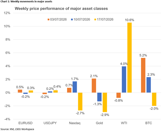 2026 Jul 17 - Excel - Weekly asset perf - Chart 1 - 1.png