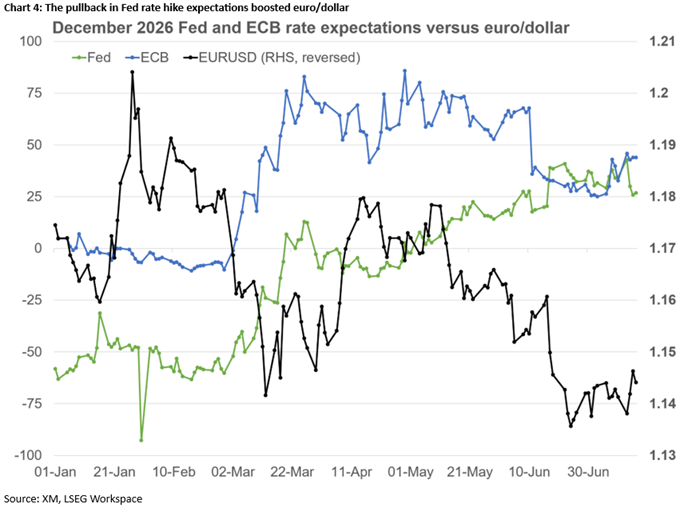 2026 Jul 17 - Excel - ECB Fed expctns vs eurusd - Chart 4 - 1.png