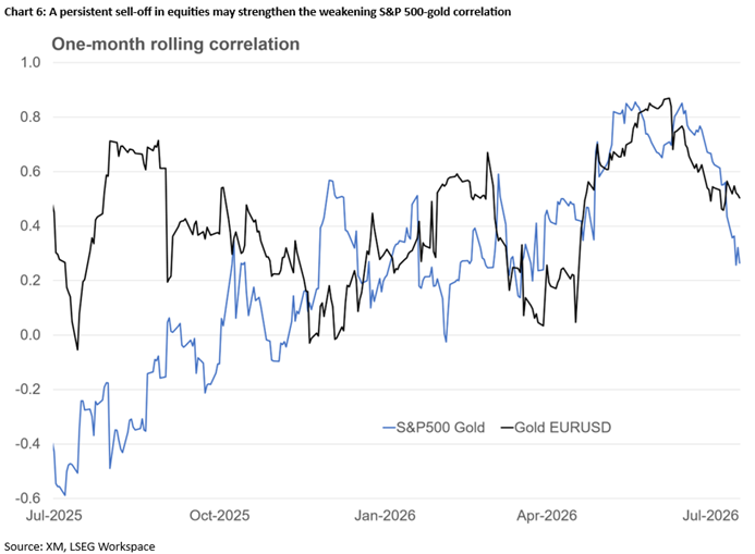 2026 Jul 17 - Excel - Gold correl - Chart 6 - 1.png