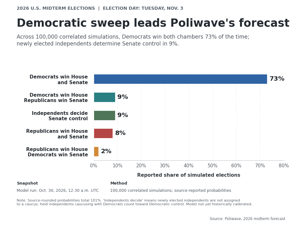 poliwave_congress_control_probabilities_2026.png