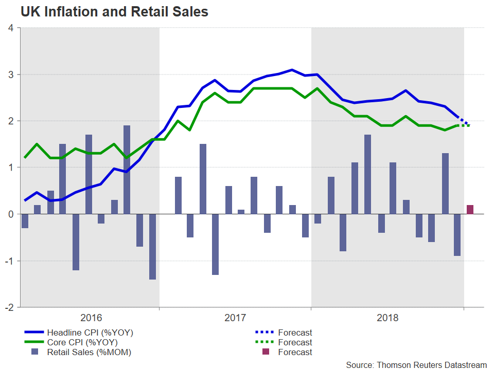 Uk Inflation To Dip Below 2 January Retail Sales Eyed After Weak - 