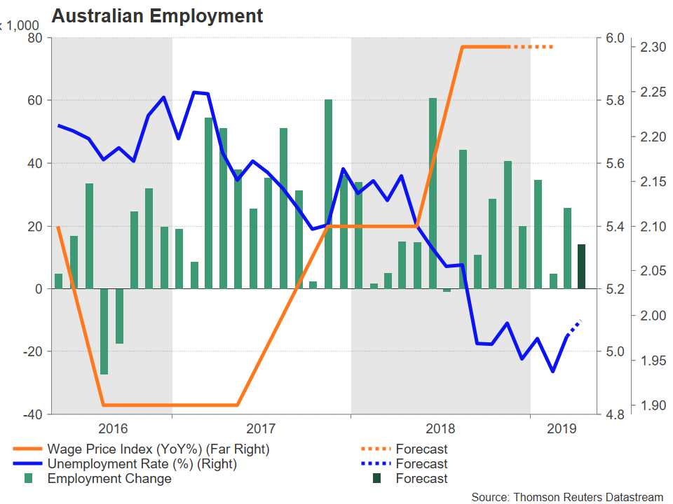 Week Ahead Us Retail Sales Aussie Jobs Chinese Industrial Output - 