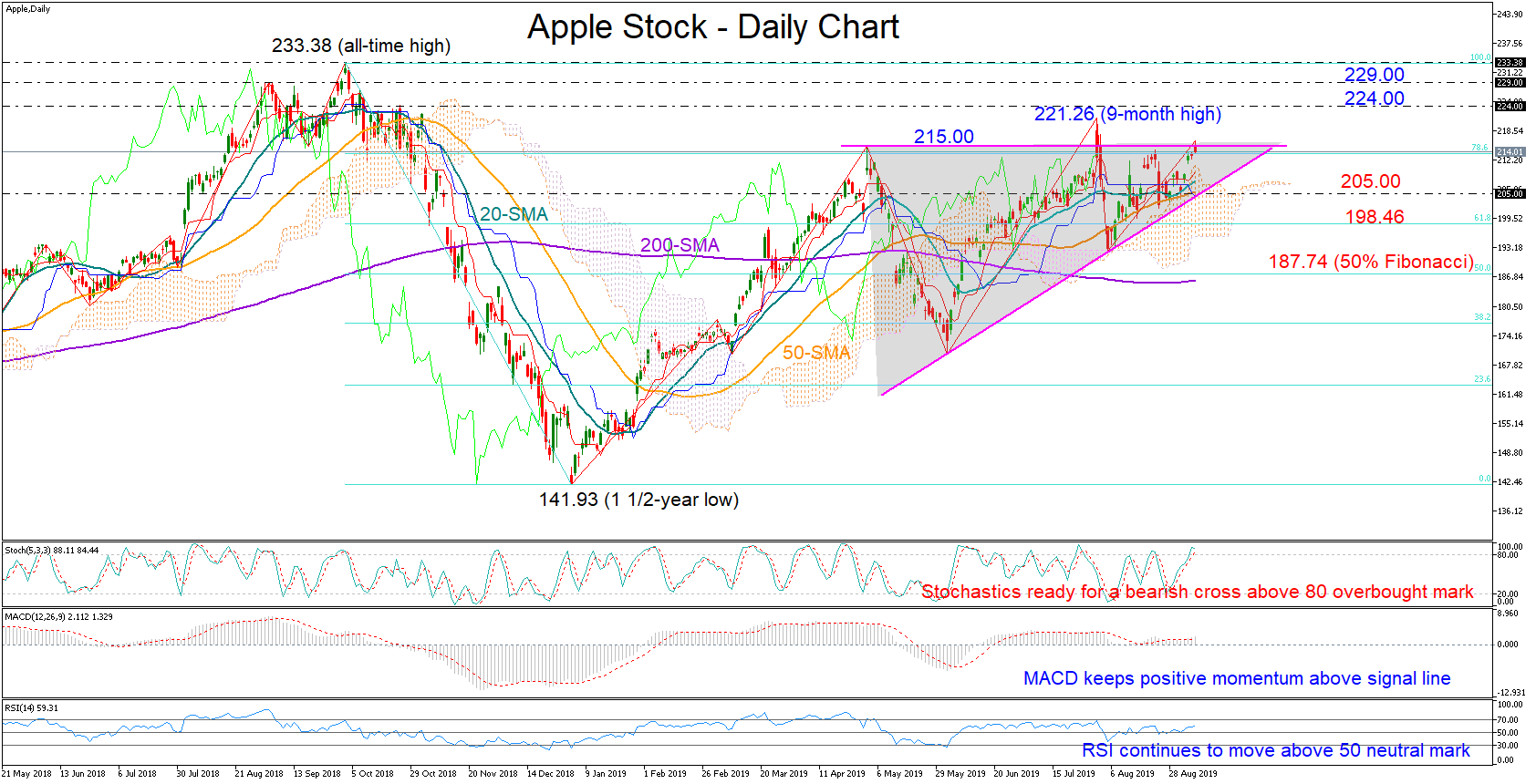 Technical Analysis – Could Apple stock break out of ...