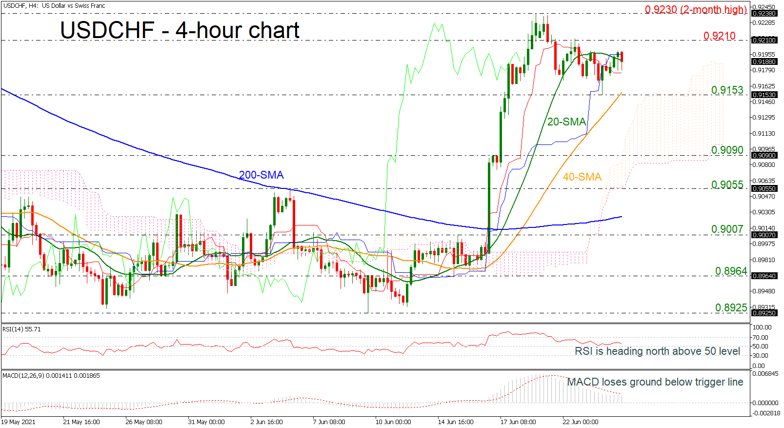 Technical Analysis – USDCHF is back in red after ...