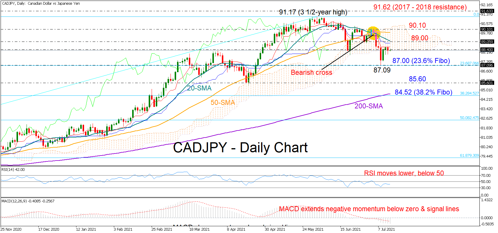 Technical Analysis – CADJPY points to trend deterioration