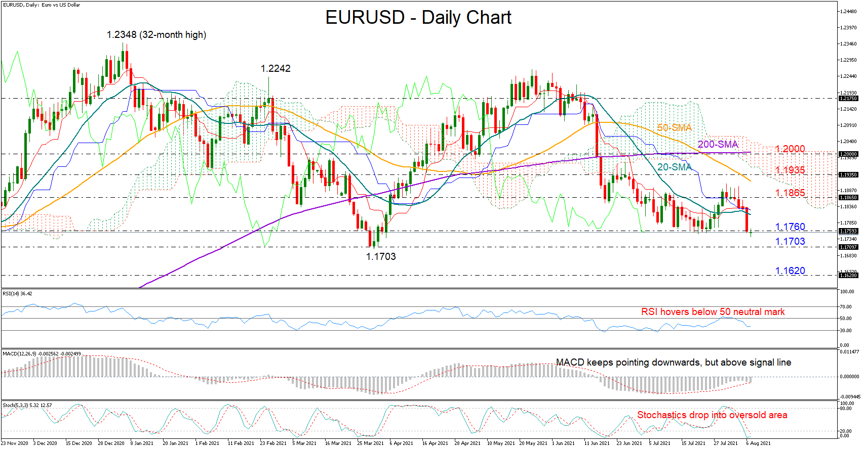 Technical Analysis – EURUSD puts some breaks on sell-off ...