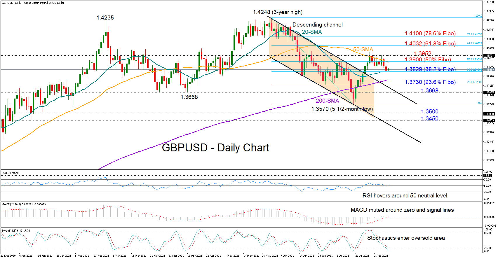Technical Analysis – GBPUSD slips to test 20-SMA; short ...